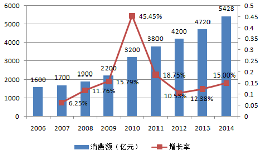 gdp增速_2008年gdp增速(2)