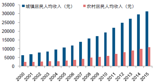 居民收入_中国居民年平均收入