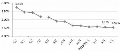 贷款利率计算器_人均创利率