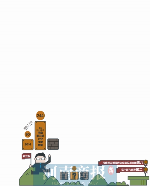 河南挂牌企业244家 200家赢利 90家利润翻倍