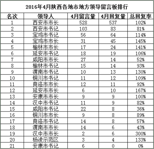 (图说)2016年4月陕西各地市(不含所辖县区)网友留言、回复情况