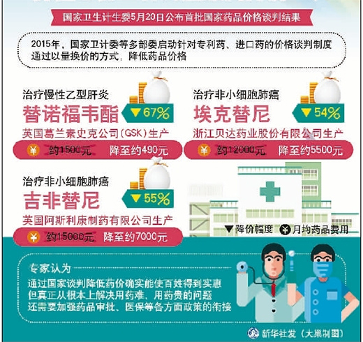 国家谈判促药价腰斩 肺癌乙肝三种药品最高降