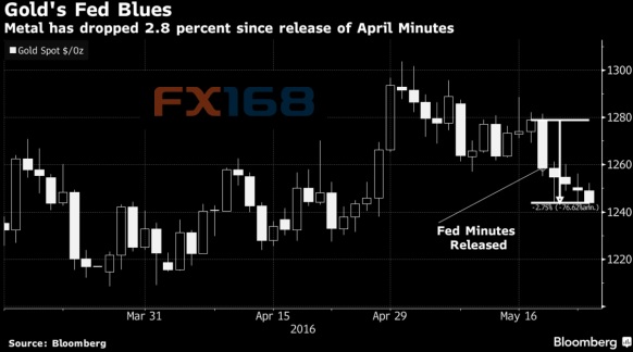 (图片来源：彭博、FX168财经网)
