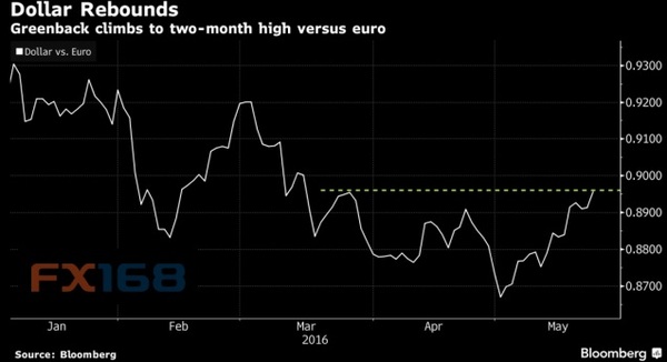 (图片来源：彭博、FX168财经网)