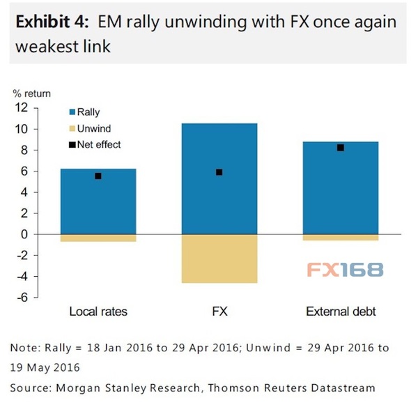 (图片来源：摩根士丹利、FX168财经网)