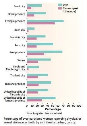 　　▲ WHO05年公布的部分国家女性遭暴力情况。