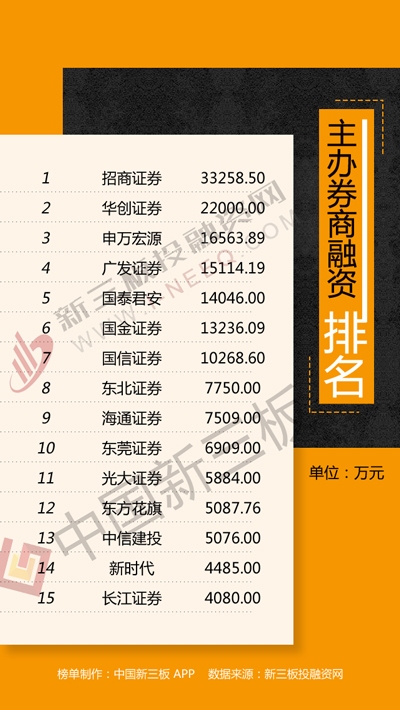 新三板融资排行榜:江苏企业单周融资近5亿元