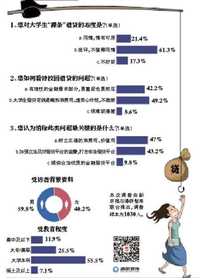 大学生裸条借贷不值得同情