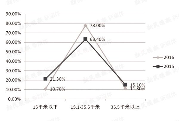 人均占有面积_面积思维导图