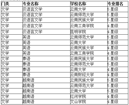 2016云南省高校最佳语言文学类专业排行榜_凤