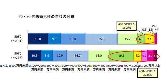 20、30岁日本男性的实际收入分布图（网页截图）