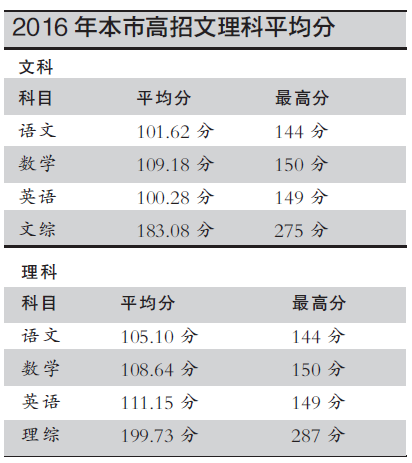 2016北京高考文理状元出炉 考生“一分一段”分数分布已发布