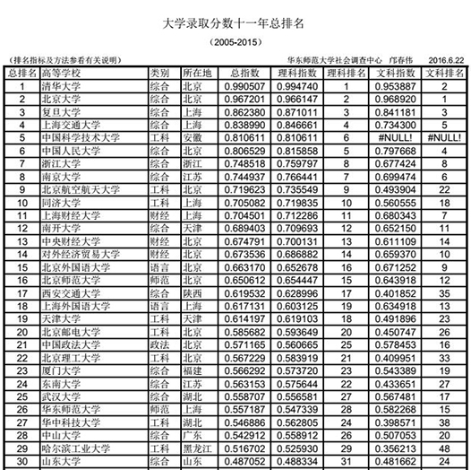华东师范大学全国排名_华东师范大学(3)