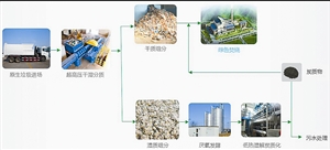 生活垃圾分质分类减量资源化工艺流程图。