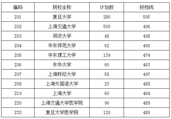 上海公布高校综合评价批投档线：复旦文理科均为沪上九校