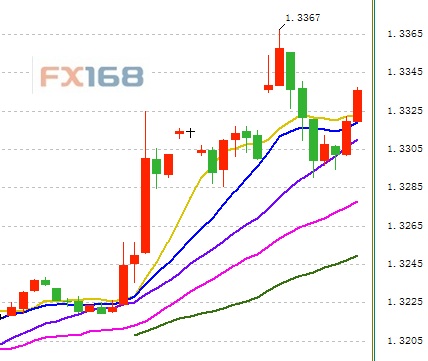 (英镑/美元15分钟走势图 来源:FX168财经网)