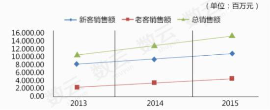 　　2013~2015年销售趋势（女装）