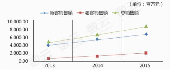 　　2013~2015年销售趋势（男装）