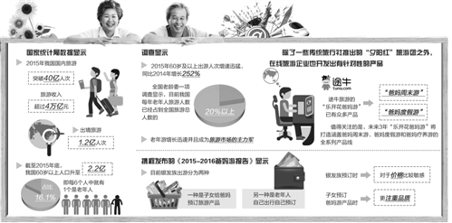 “银发游”市场：潜力大 待深耕