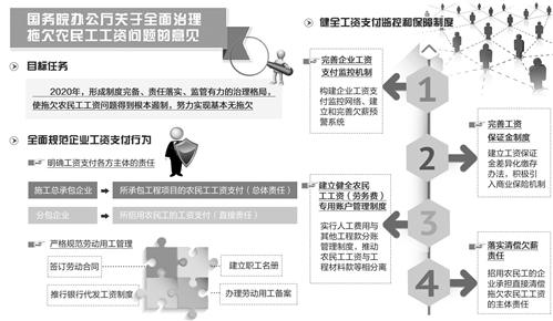各地积极采取措施治理拖欠农民工工资问题