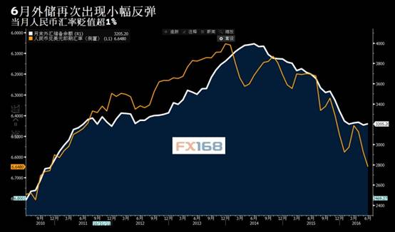 中国6月外汇储备单月增幅创逾一年之最 背后推