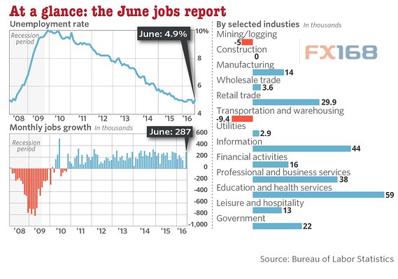 (美国非农就业报告一览表 来源：FX168财经网、Marketwatch)