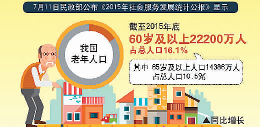 我国60岁以上人口数_中国60岁以上人口占比-2017年中国人口数量,达到1.36亿峰值(3)