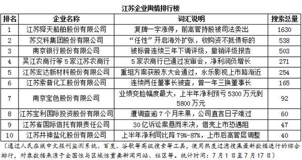 江苏企业舆情双周榜：江苏索普两任董事长落马