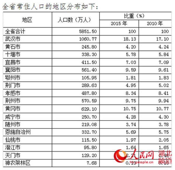 2019湖北常住人口_湖北地图(2)