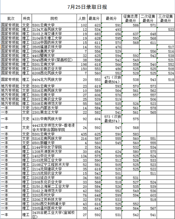 【云南高招】7月25日录取日报:一本文理科录取
