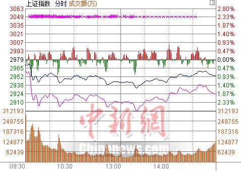 沪指收跌0.87% 银行、黄金概念板块逆势上扬