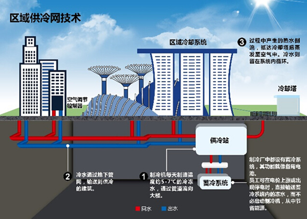 重庆来福士广场只装一个 空调 可24小时供应冷