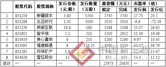 8月3日8家新三板企业完成定增募集资金2.06亿