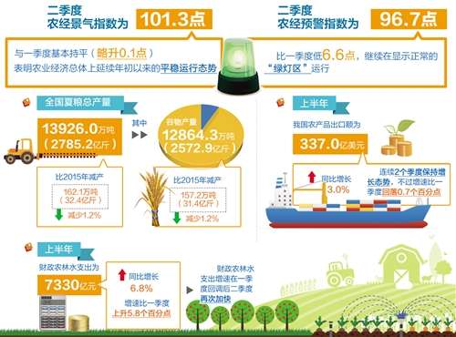 二季度中国农业经济景气指数报告发布