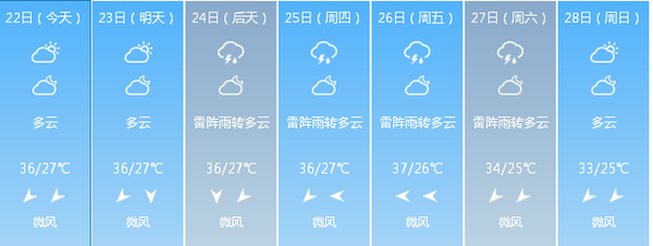 原标题:杭州及周边景区天气预报 未来六天(8月22日-28日)杭州多以雷阵雨及多云天气为主,昼夜温差不大。出行宜提前准备好雨具,注意雨天出行安全,具体天气预报如下图: