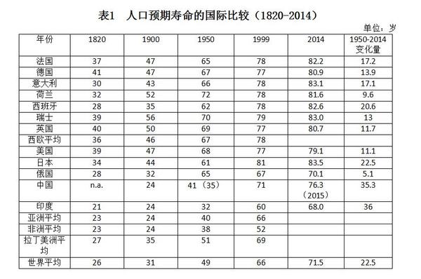 福建人口平均预期寿命_中国人均预期寿命排行 北京最长寿(3)