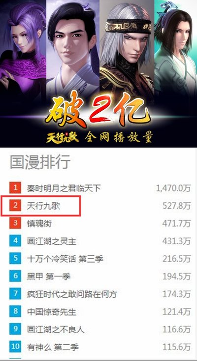 《天行九歌》曾登优酷榜单第二