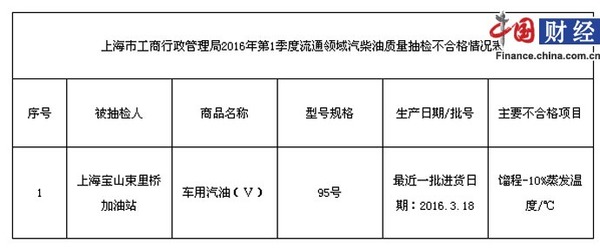 上海市工商局抽检70批次车用汽柴油 1批次不合