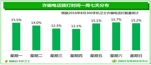 图4 诈骗电话拨打时间一周七天分布