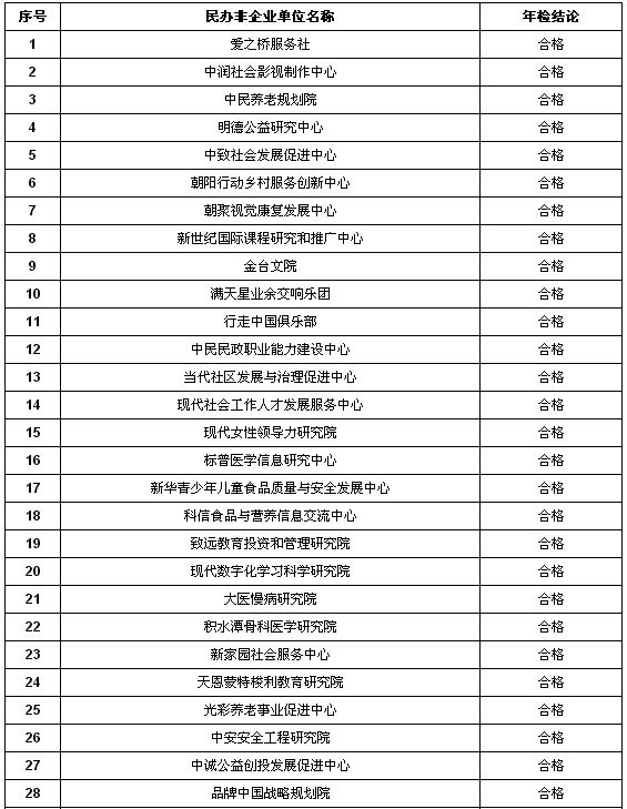 民政部:长江商学院等11个民办非企业单位年检