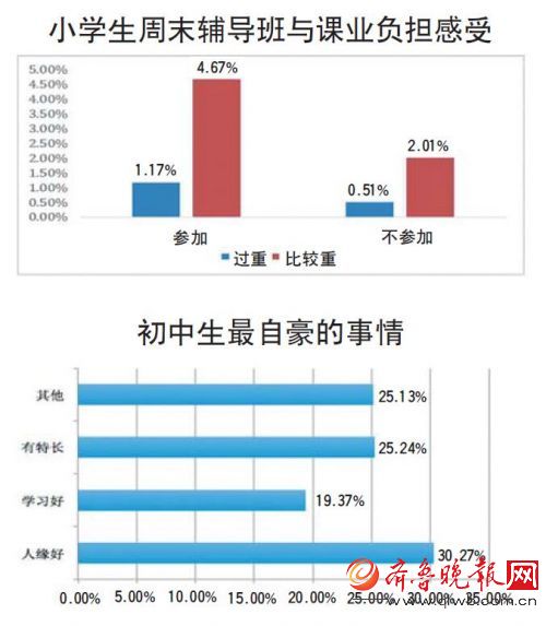 济南发布课业负担监测报告初中仍有排名现象