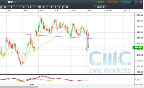 CMC Markets: 黄金破位暴跌, 美股跳水, 美联储