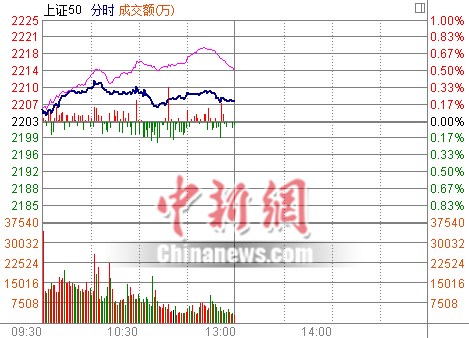 沪指半日涨0.37% 债转股概念股大涨_凤凰资讯