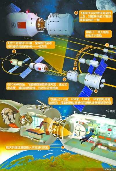 "神十一"入轨2天内对接天宫二号
