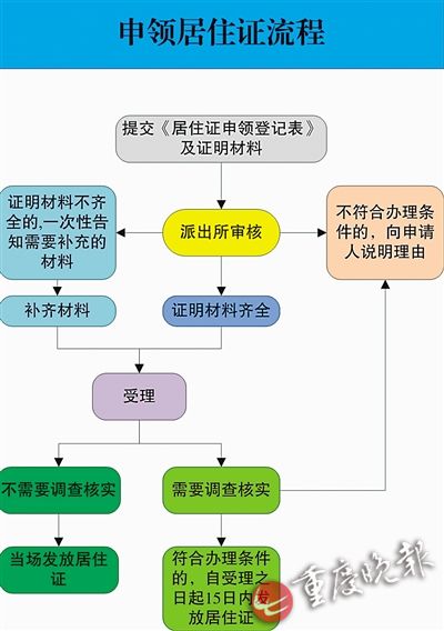 重庆市暂住人口管理_...13年的《西安市暂住人口管理条例》今年拟废止,这意味(3)