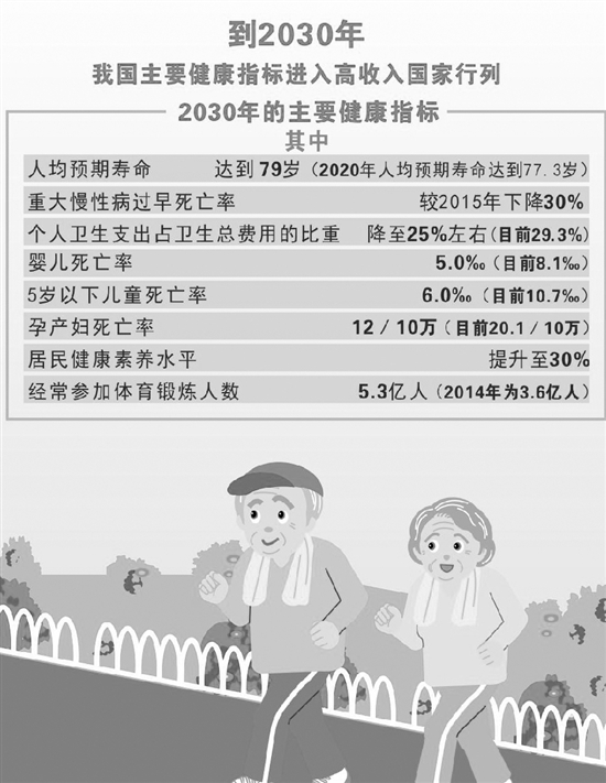 2030年中国人均预期寿命达79岁