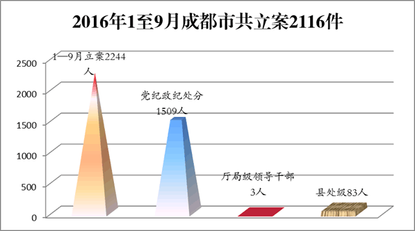成都:今年以来党纪政纪轻处分或组织处理1378