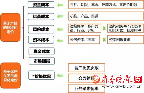 广州银行:构建科学高效的定价管理体系
