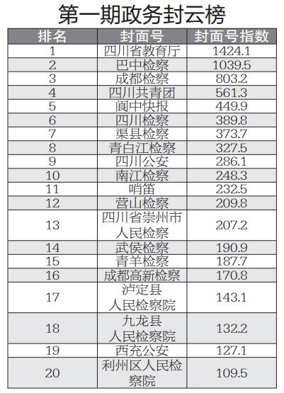 新媒体政务传播 四川教育厅、巴中检察、成都