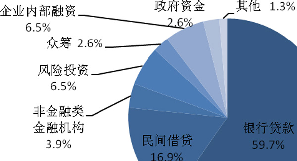 上海小微企业发展现状调查:创业公司仅四成融
